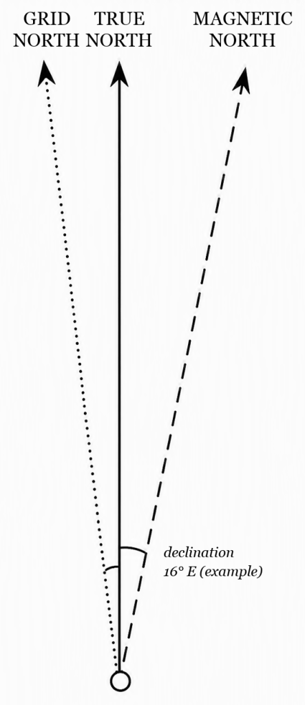 Diagram of grid north, true north and magnetic north diverging from one point, with a declination angle of 16 degrees east marked as an example